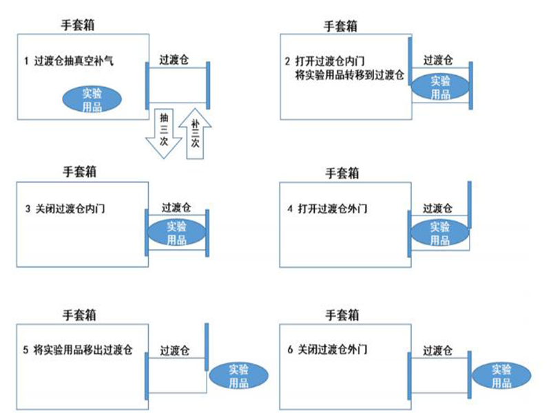 使用手套箱进行空气敏感样品操作的实验流程记录