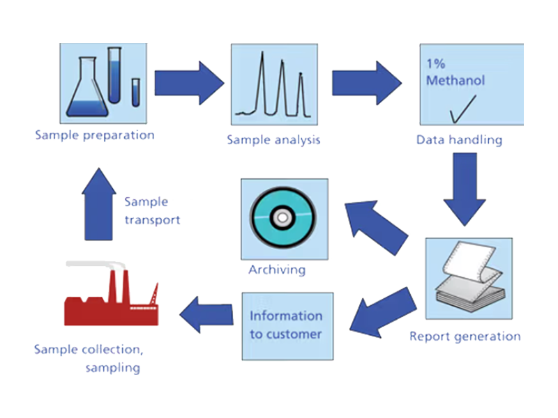 气相色谱仪在有机溶剂成分分析实验中的操作流程