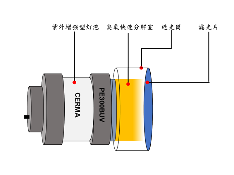 泊菲莱 PLS-VUV紫外增强型无臭氧灯泡